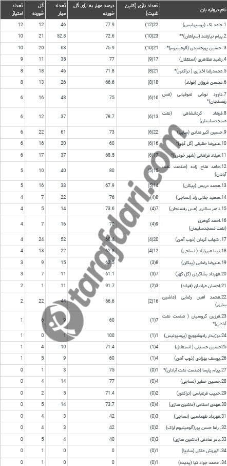 لیگ دروازه بان ها؛ سلاطین کلین شیت