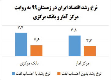 نرخ رشد زمستان 99 به روایت مرکز آمار