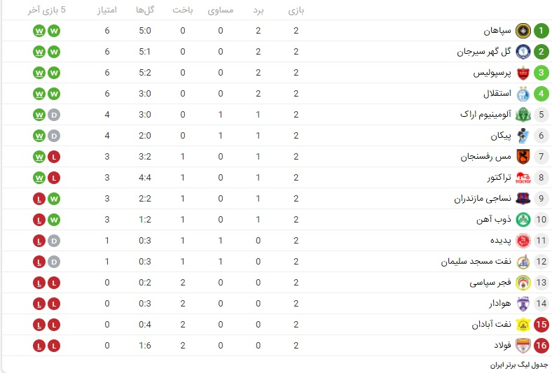 جدول رده‌بندی لیگ برتر در پایان هفته دوم