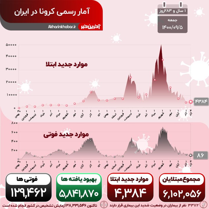 کرونا اندکی آرام گرفت؛ آمار فوتی‌ها دو رقمی ماند