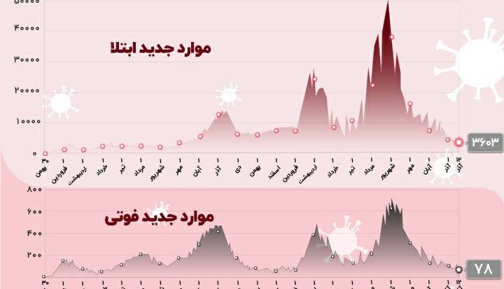 کرونا همچنان خطرناک؛ 78 نفر دیگر جان باختند