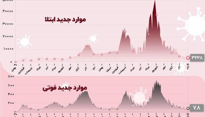 کرونا جان 78 هموطن را طی 24 ساعت گذشته گرفت