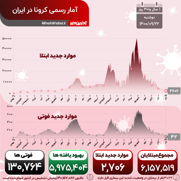 آمار فوتی‌های کرونا پس از ۵۶۶ روز به زیر ۵۰ نفر رسید