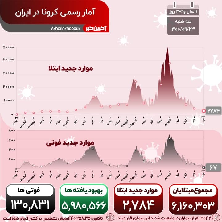 ۶۷ فوتی و شناسایی ۲۷۸۴ ابتلای جدید کرونا در کشور