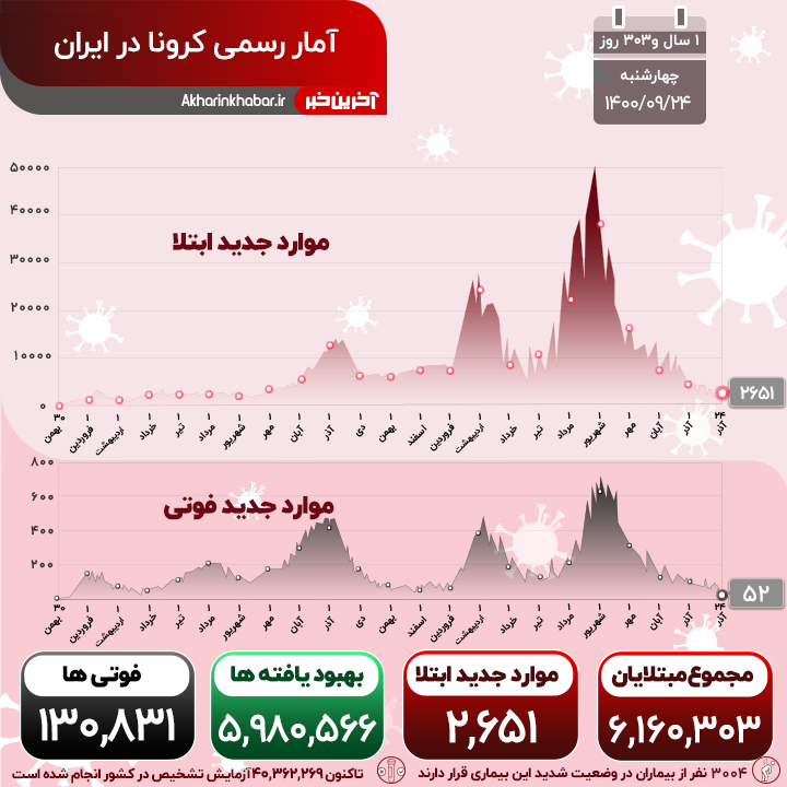 تب کرونا فروکش کرد؛ تعداد فوتی‌ها به 52 نفر رسید