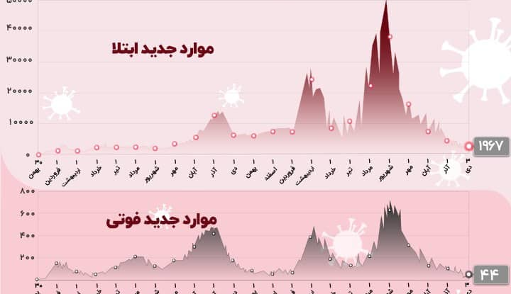 آخرین آمار کرونا در کشور؛ 44 نفر جان باختند