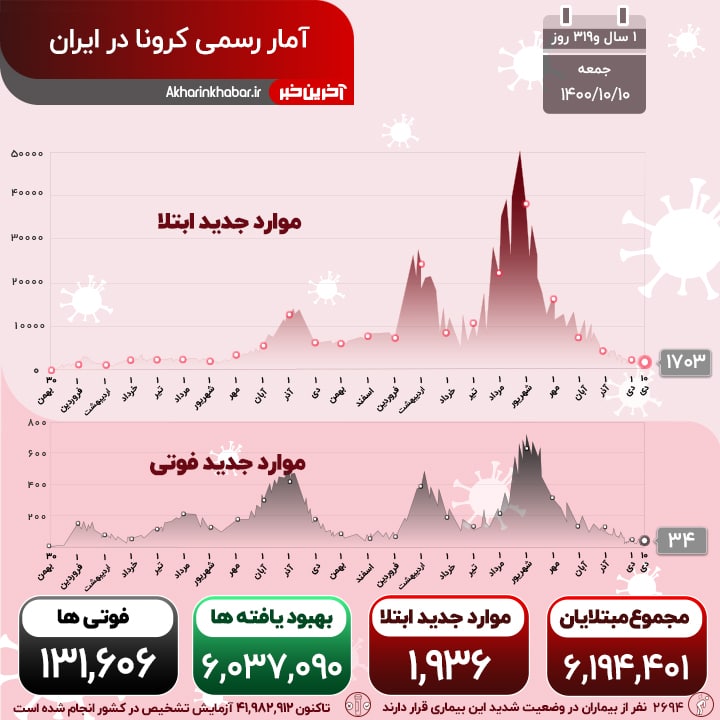 کرونا جانِ ۳۴ نفر دیگر را گرفت