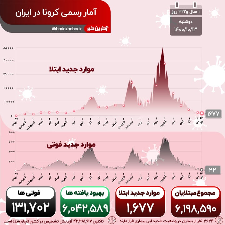 کرونا همچنان مهمان ایرانی‌ها؛ ۳۴ فوتی و ۱۷۰۶ مبتلای جدید در کشور