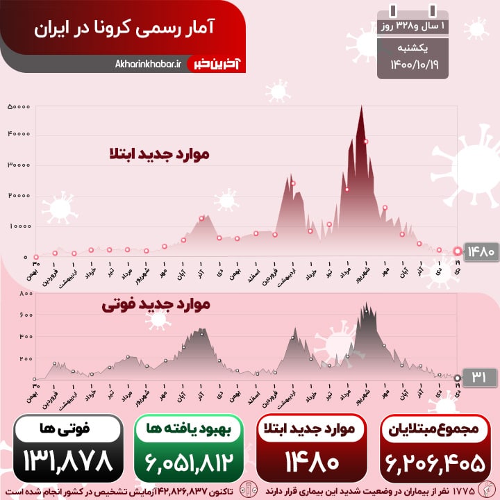 کرونا همچنان قربانی می‌گیرد؛ ۳۱ فوتی و ۱۴۸۰ ابتلای جدید در کشور