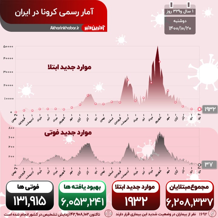 کرونا همچنان قربانی می‌گیرد؛ 37 هموطن دیگر جان باختند