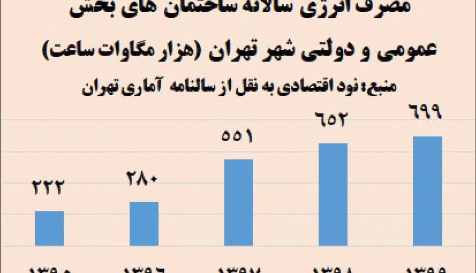 شائبه استخراج رمزارز دربرخی ادارات تهران!