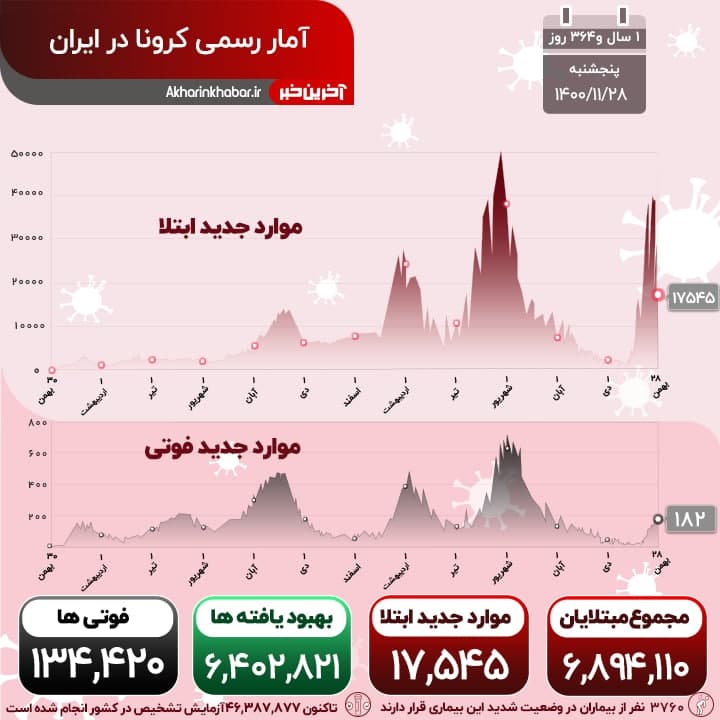 تلفات بی امان ویروس قاتل؛ 182 نفر دیگر کشته شدند