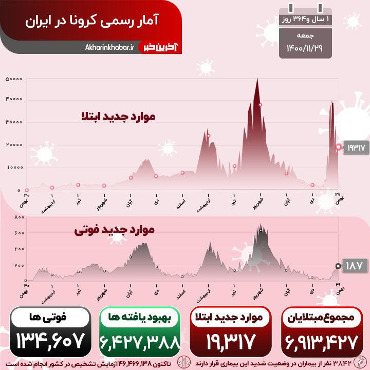 تازیانه مرگبار کرونا؛ فوتی‌ها به 187 نفر رسید