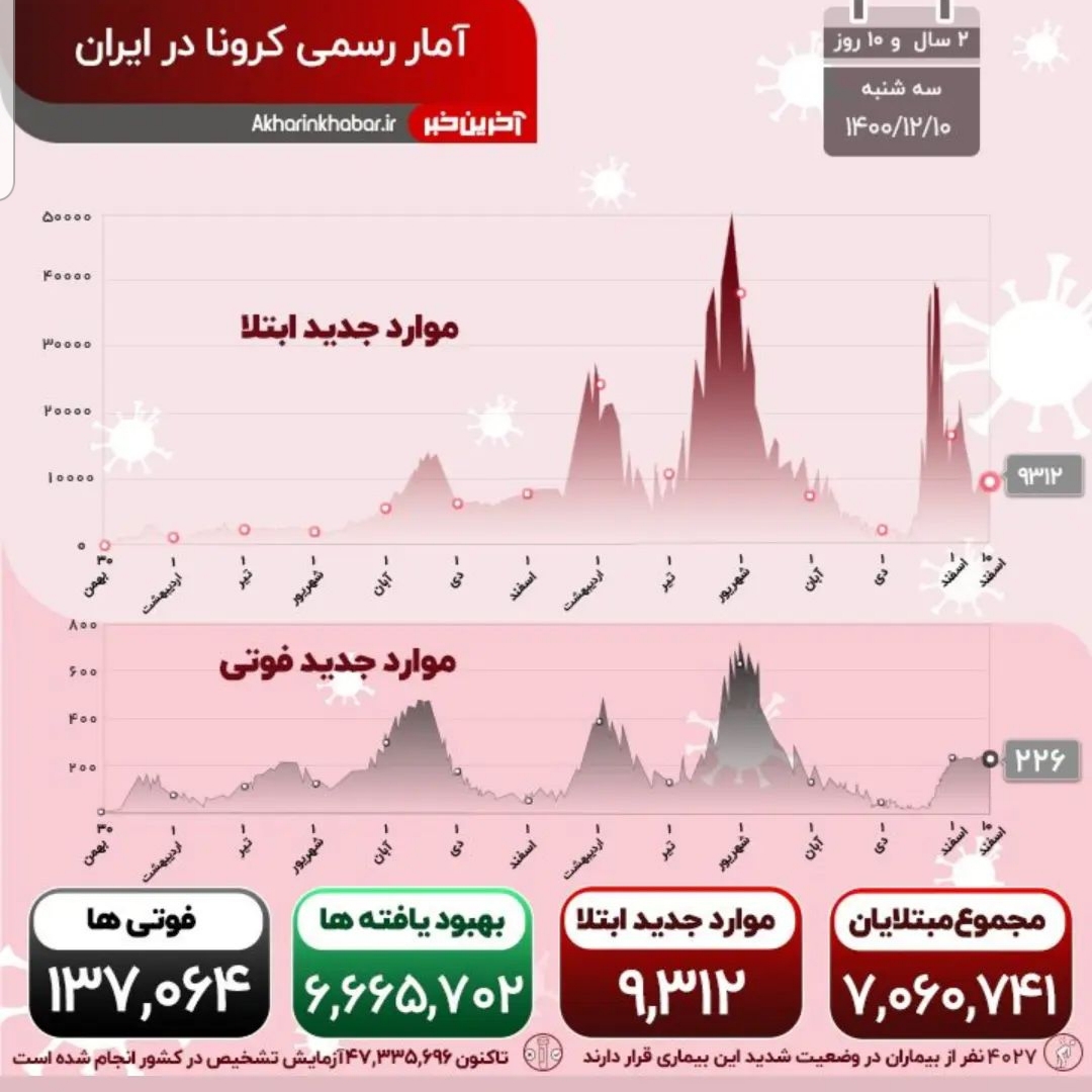 کرونا همچنان خطرناک؛ 226 نفر دیگر جان باختند