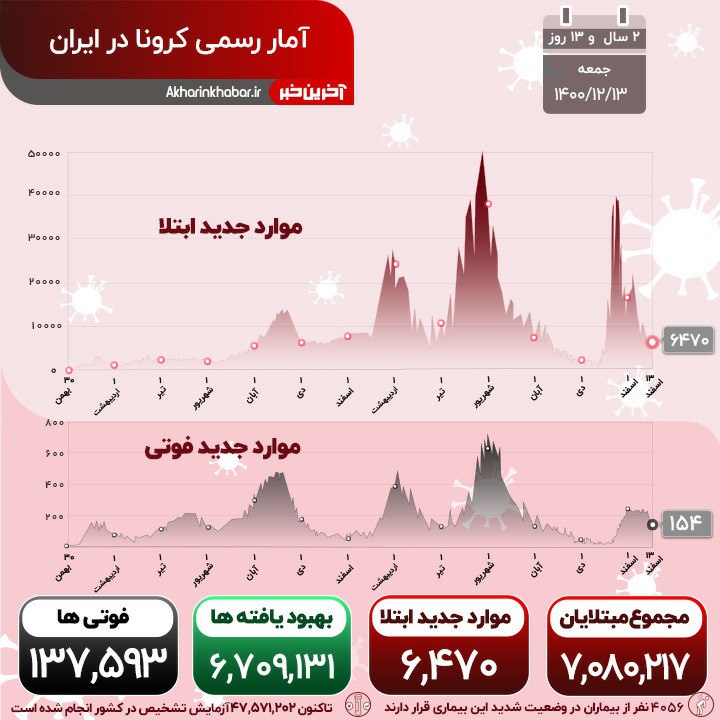 کرونا همچنان خط و نشان می‌کشد؛ 154 فوتی جدید در کشور