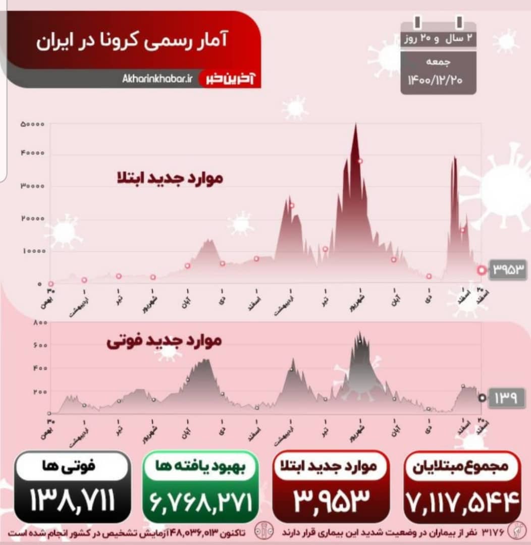 ویروس هزار چهره دست‌بردار نیست؛ 139 فوتی جدید کرونا در کشور