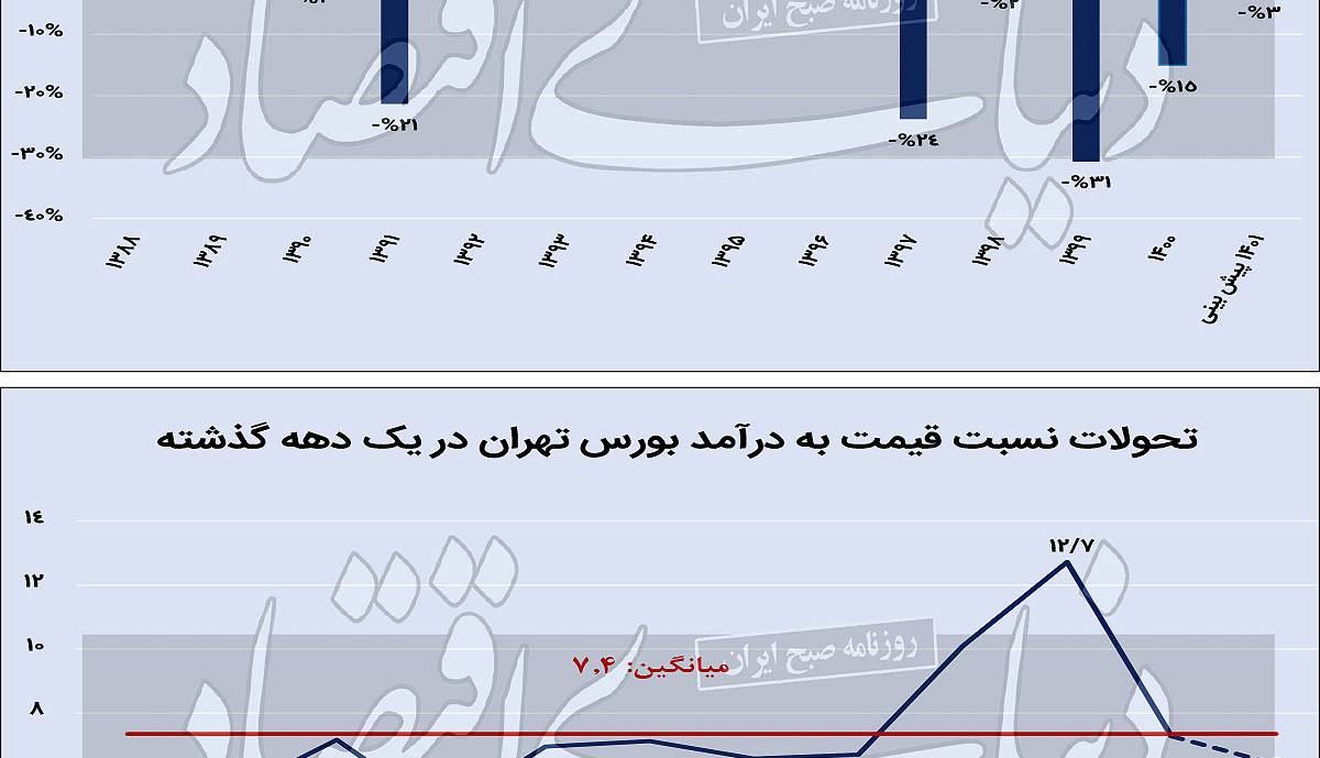 جهت‌یابی بورس در ۱۴۰۱