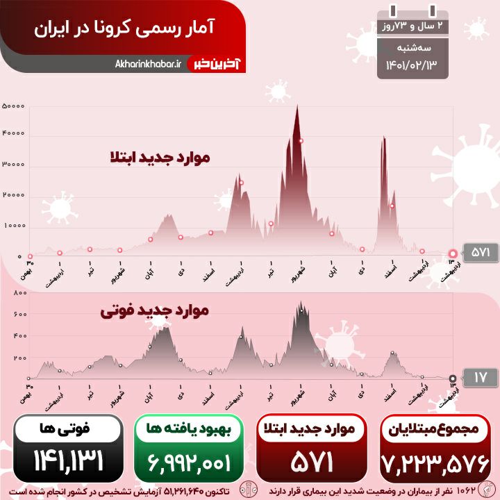 آخرین آمار کرونا در کشور؛ ۵۷۱ ابتلا و ۱۷ فوتی