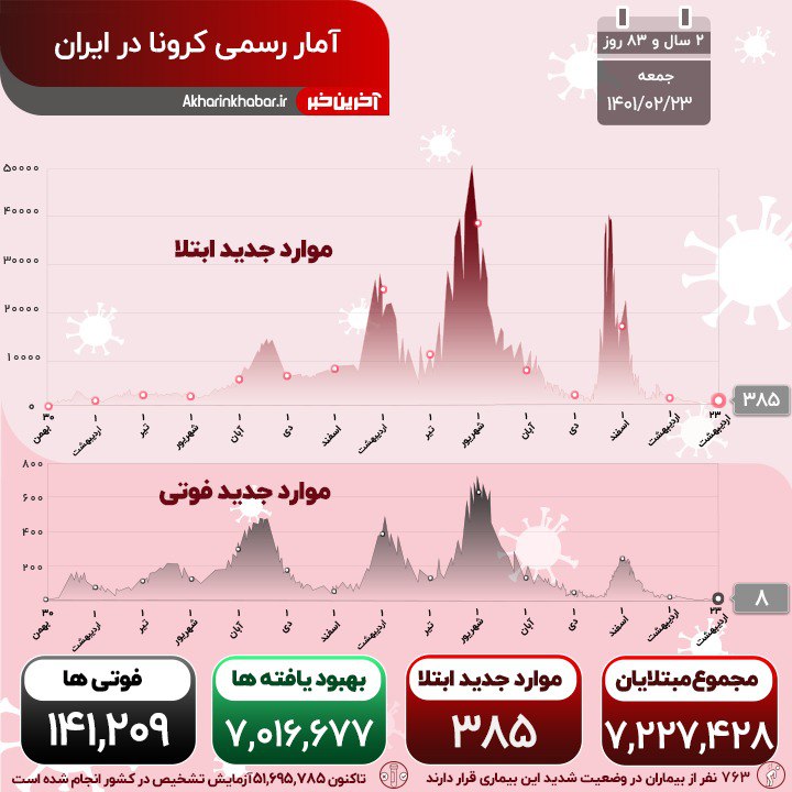 ۸ فوتی و ۳۸۵ بیمار جدید مبتلا به کرونا در کشور