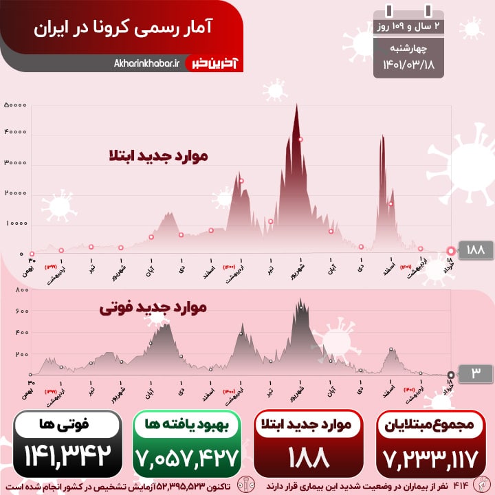 فوت 3 بیمار کرونایی طی 24 ساعت گذشته