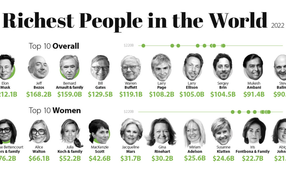 ثروتمندترین افراد جهان در سال ۲۰۲۲؛ از ثروتمندترین زنان تا میلیاردرهای دنیای رمزارزها