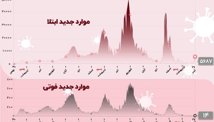 آخرین آمار کرونا در کشور؛ 14 فوتی در شبانه روز گذشته