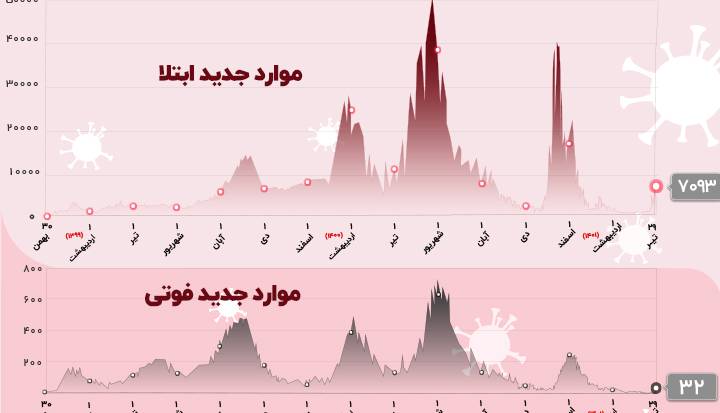 غول خفته دوباره بیدار شد؛ افزایش قابل توجه تعداد فوتی های کرونا