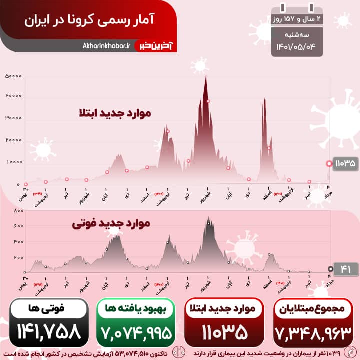 شمار مبتلایان به کرونا 5 رقمی شد؛ فوت 41 هموطن طی 24 ساعت گذشته