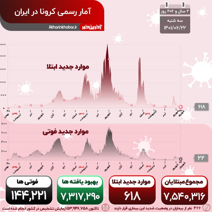 فوت ۲۲ بیمار و شناسایی ۶۱۸ بیمار جدید کووید ۱۹ در کشور