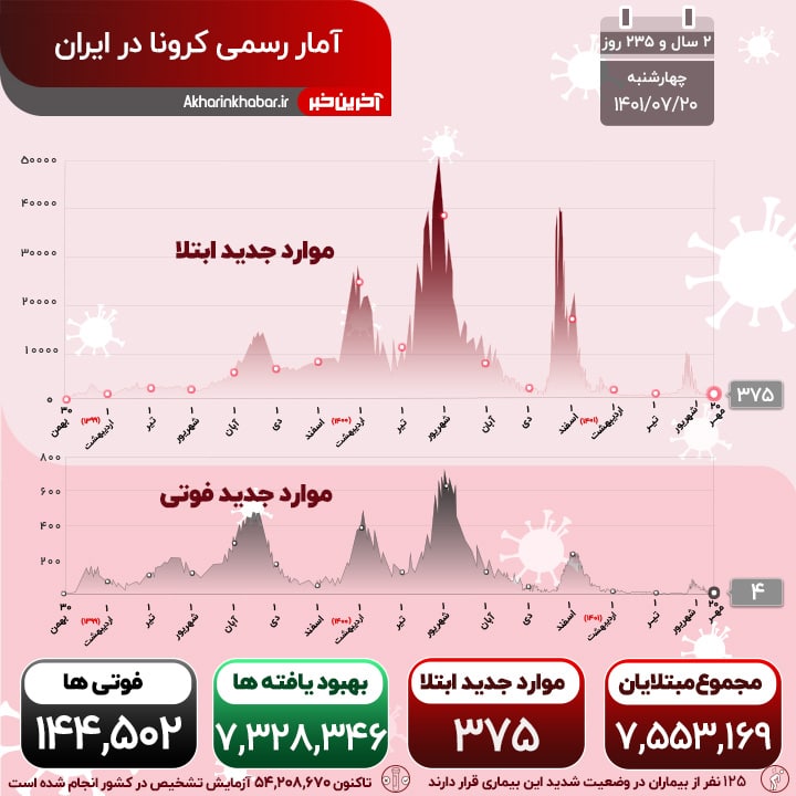 فوت ۴ بیمار کرونایی در 24 ساعت گذشته