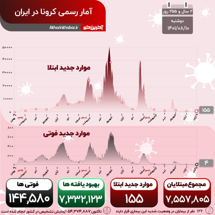 فوت 4 نفر بر اثر کرونا طی 24 ساعت گذشته