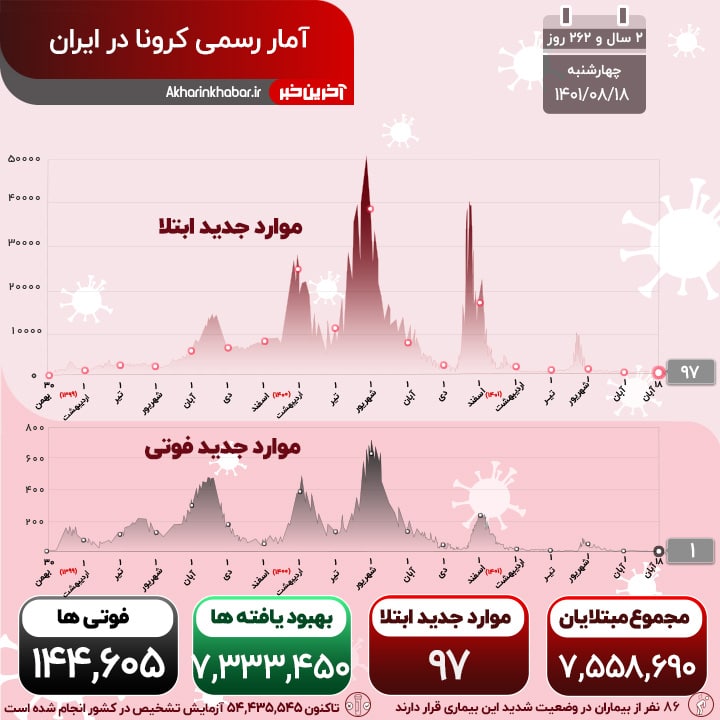 کرونا جان یک نفر را طی 24 ساعت گذشته گرفت