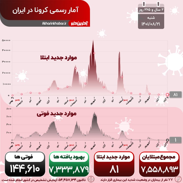 شناسایی ۸۱ بیمار جدید کرونا؛ فوت یک هموطن در شبانه روز گذشته