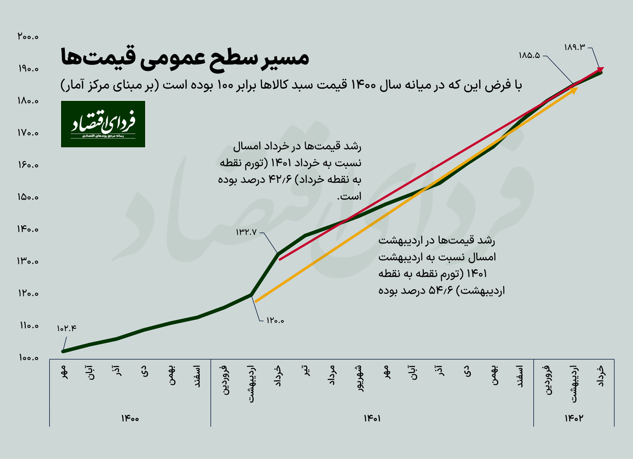 چرا کاهش تورم به معنی کاهش «گرانی» نیست؟