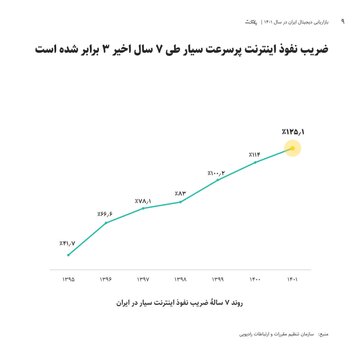 عبور ایران از اروپا در پیشرفت ارتباطات سیار
                به ازای هر ۱۰۰ نفر در ایران، ۱۲۵ دستگاه به اینترنت پرسرعت متصل هستند