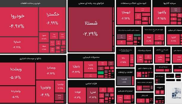 بورس همچنان بر مدار قرمز