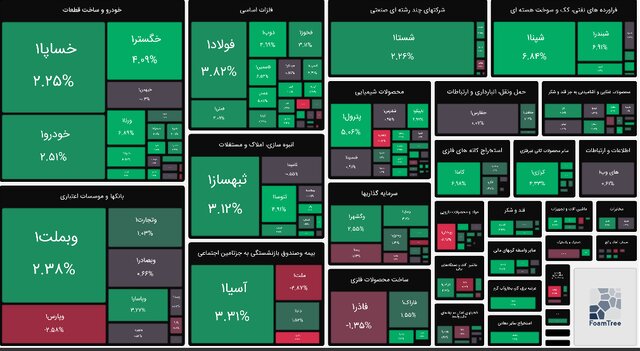 پایان هفته بورس با چراغ سبز