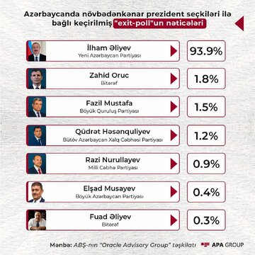 علی اف پیروز انتخابات شد/ اردوغان تبریک گفت