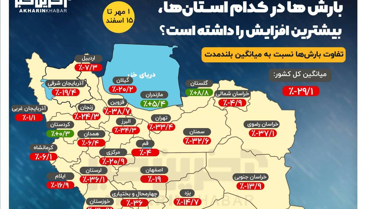 بررسی آمارها پس از بارش‌های اخیر  15 درصد جبران عقب‌ماندگی؛ وضعیت همچنان قرمز!